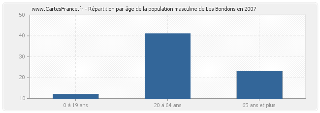 Répartition par âge de la population masculine de Les Bondons en 2007